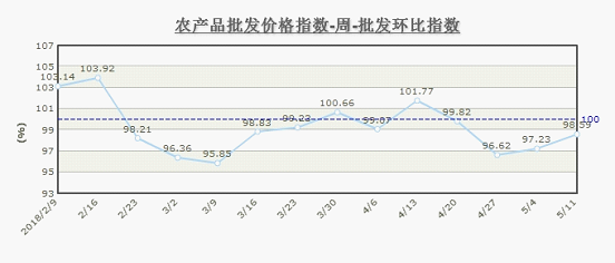 5月第2周北京農產品批發價格指數環比下降1.41%，食用農產品供應穩定